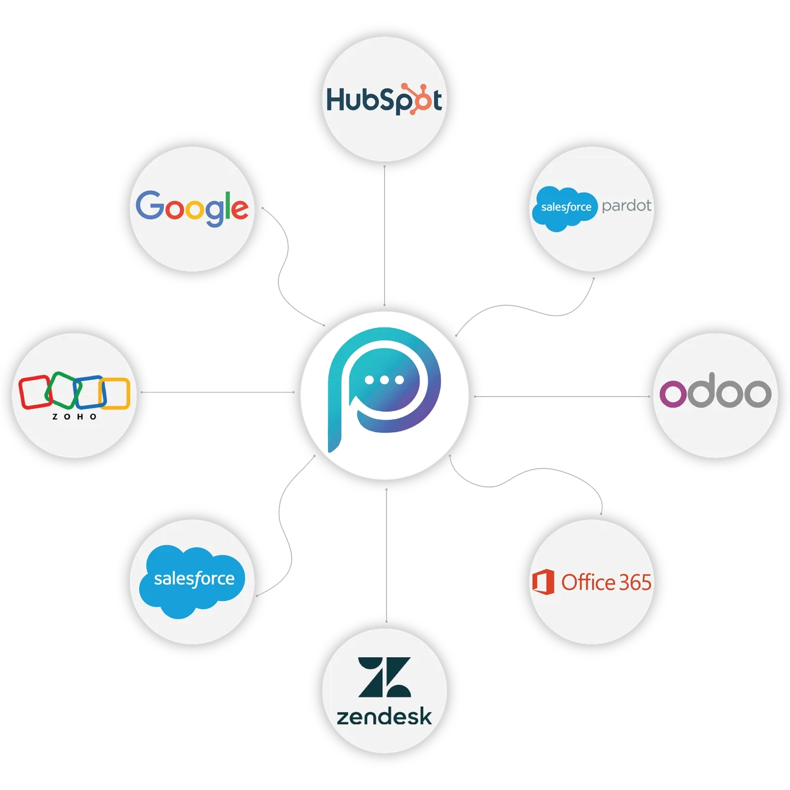 LeadPal connected to HubSpot, Salesforce Pardot, Odoo, Office 365, Zendesk, Salesforce, Zoho and Google.