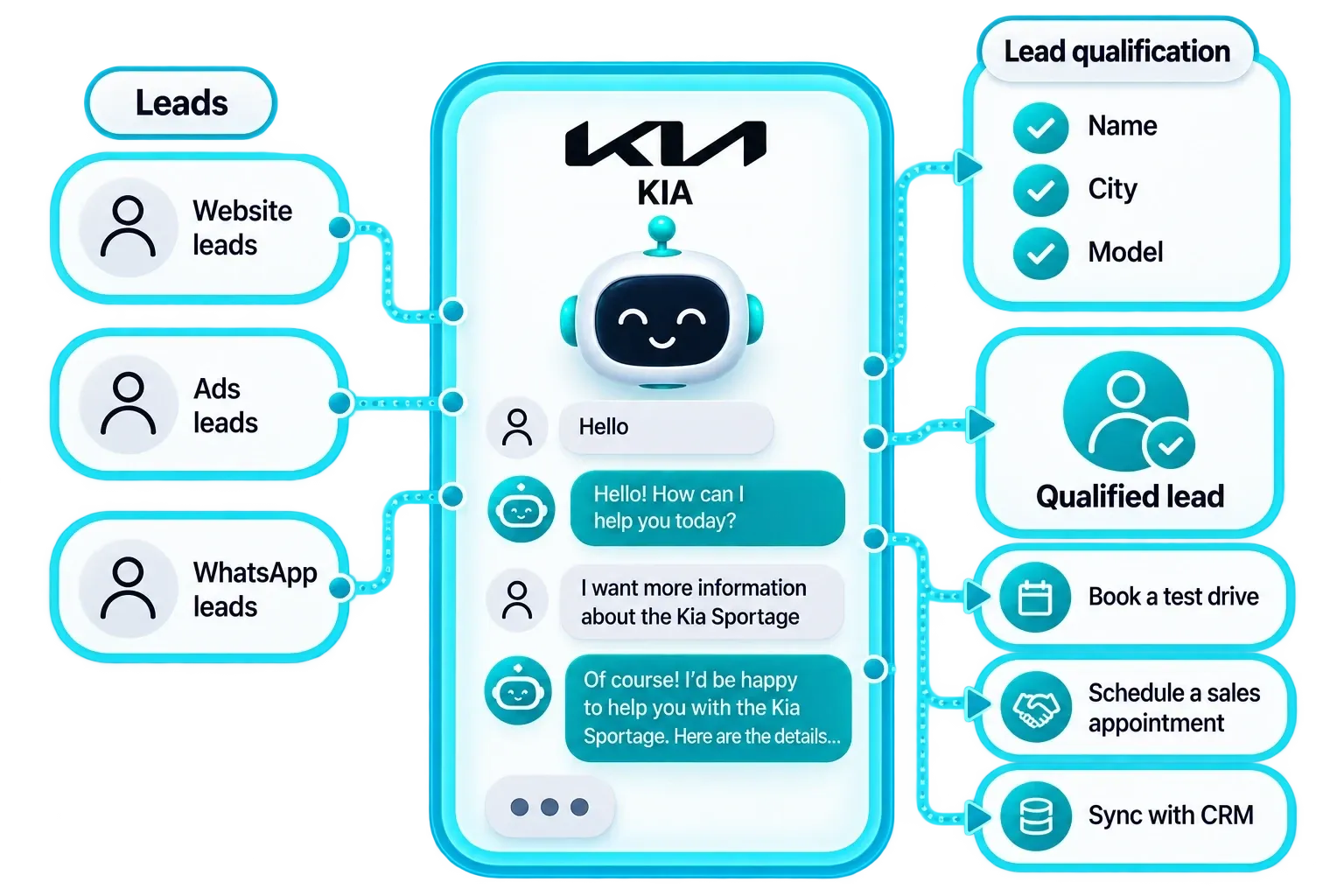 LeadPal chatbot flow for Kia: website, ads and WhatsApp leads reach the AI agent, which answers a question about the Kia Sportage, qualifies the lead by name, city and model, then books a test drive or a sales appointment and syncs with the CRM.