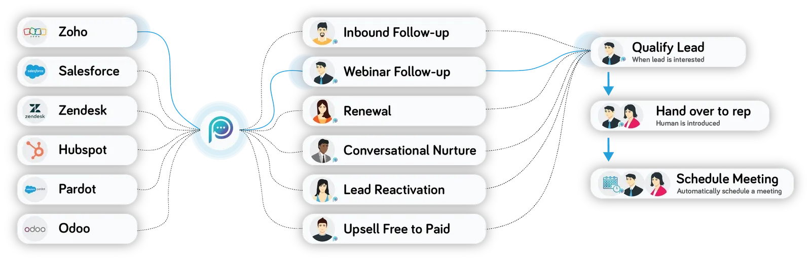 Leads from Zoho, Salesforce, Zendesk, HubSpot, Pardot and Odoo flow through LeadPal into inbound and webinar follow-up, renewal, conversational nurture, lead reactivation and upsell, then are qualified, handed over to a rep and booked for a meeting.