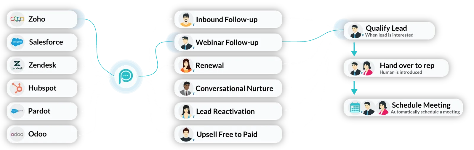 Leads from Zoho, Salesforce, Zendesk, HubSpot, Pardot and Odoo flow through LeadPal into inbound and webinar follow-up, renewal, conversational nurture, lead reactivation and upsell, then are qualified, handed over to a rep and booked for a meeting.